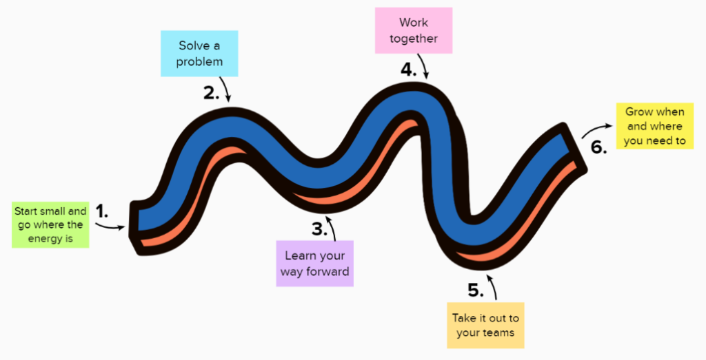 A graphic showing 6 stages of creating an agile community of practice