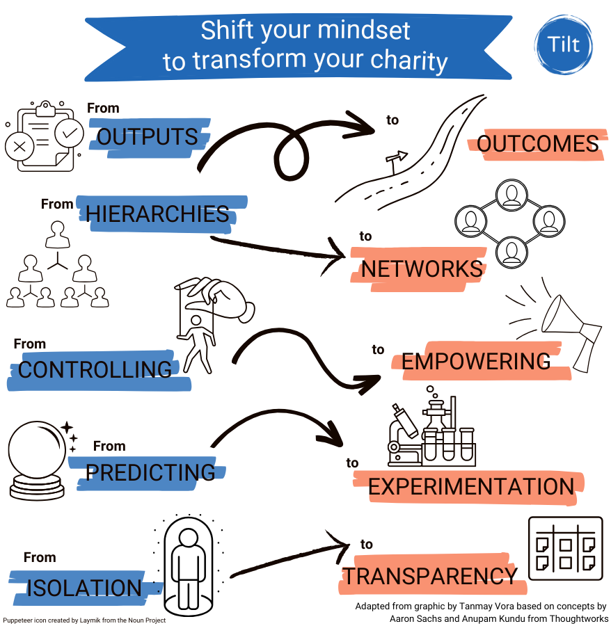 An image illustrating the shift in mindset needed to transform a charity. On the left, a list titled 'From' with images represents the starting mindset, with arrows pointing to a 'To' list on the right, symbolising the desired transformation.