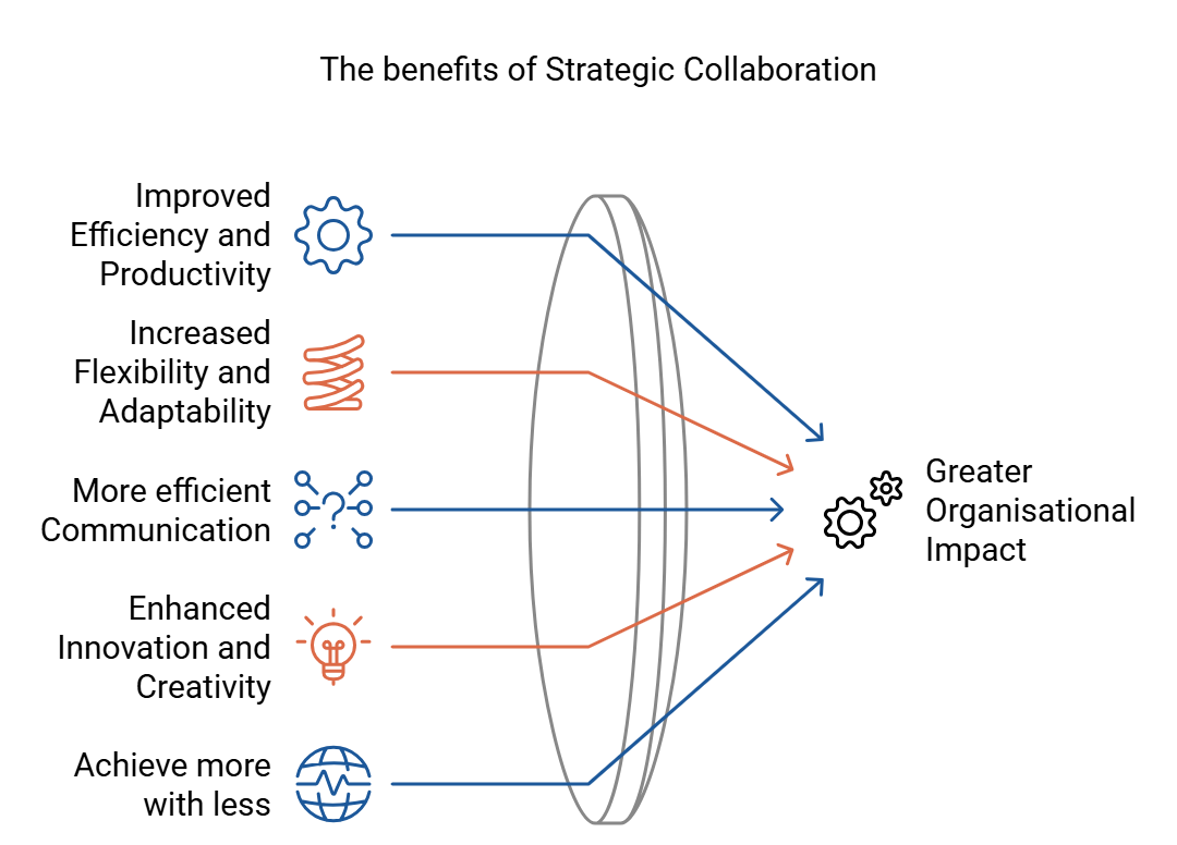 An illustration showing the benefits of strategic collaborations, with five headings - 'Improved Efficiency and Productivity,' 'Increased Flexibility and Adaptability,' 'More Efficient Communication,' 'Enhanced Innovation and Creativity,' and 'Achieve More with Less'—all pointing toward greater organisational impact.