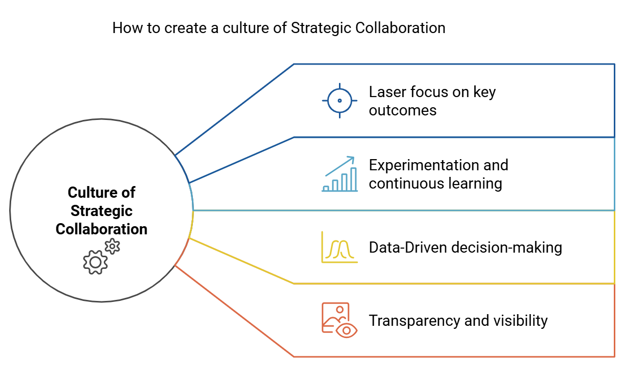 An image featuring a circle with the phrase 'Culture of Strategic Collaboration', with four boxes extending to the right. The boxes are labeled: 'Laser Focus on Key Outcomes,' 'Experimentation and Continuous Learning,' 'Data-Driven Decision Making,' and 'Transparency and Visibility.