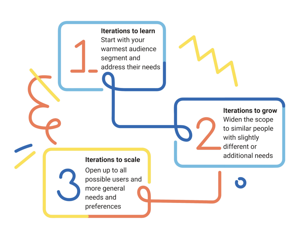 A bright illustration of three boxes, each representing a stage of iterative development: 'Iterations to Learn', 'Iterations to Grow', and 'Iterations to Scale',