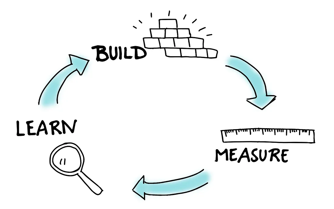 Build, measure, learn cycle of iterative development.